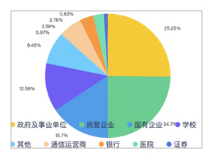大模型的招投标订单都被谁拿走了？？？？